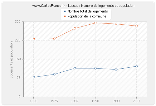 Lussac : Nombre de logements et population