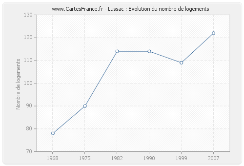 Lussac : Evolution du nombre de logements