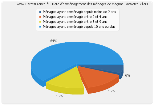 Date d'emménagement des ménages de Magnac-Lavalette-Villars