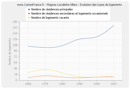 Magnac-Lavalette-Villars : Evolution des types de logements