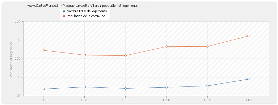 Magnac-Lavalette-Villars : population et logements