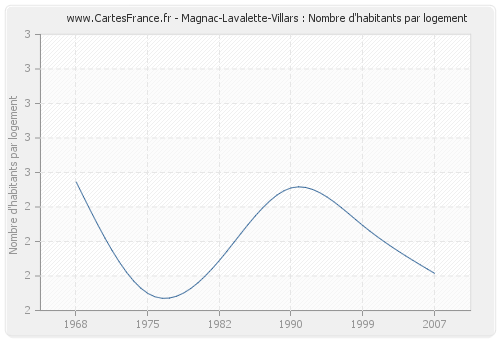 Magnac-Lavalette-Villars : Nombre d'habitants par logement