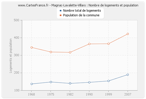 Magnac-Lavalette-Villars : Nombre de logements et population