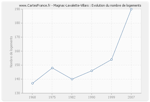 Magnac-Lavalette-Villars : Evolution du nombre de logements