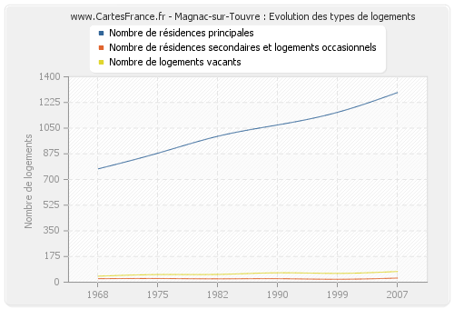 Magnac-sur-Touvre : Evolution des types de logements
