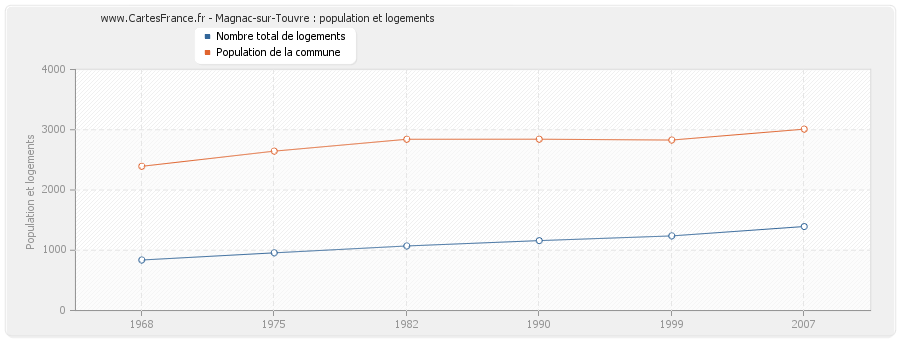 Magnac-sur-Touvre : population et logements