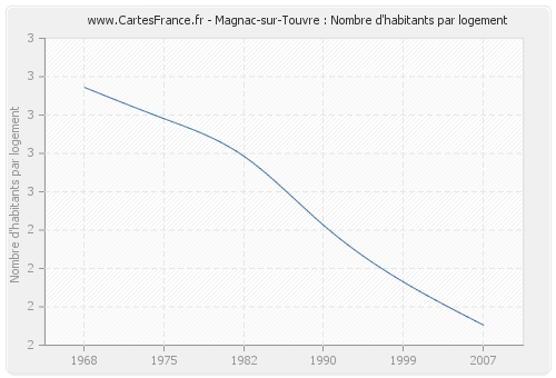 Magnac-sur-Touvre : Nombre d'habitants par logement