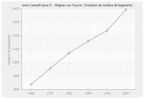 Magnac-sur-Touvre : Evolution du nombre de logements