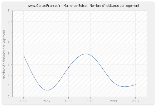 Maine-de-Boixe : Nombre d'habitants par logement