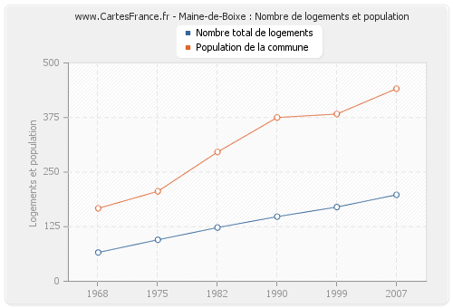 Maine-de-Boixe : Nombre de logements et population