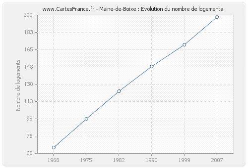 Maine-de-Boixe : Evolution du nombre de logements