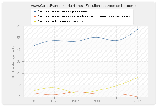 Mainfonds : Evolution des types de logements