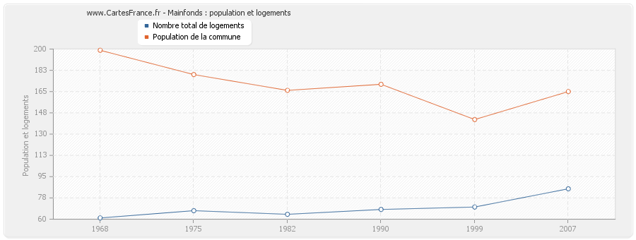 Mainfonds : population et logements