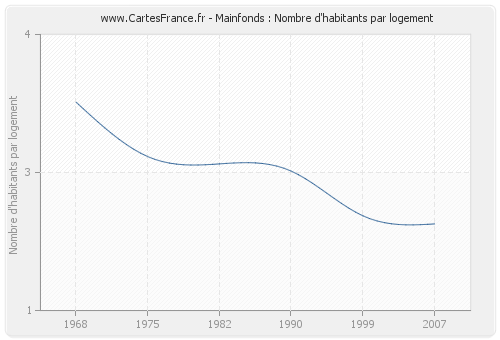 Mainfonds : Nombre d'habitants par logement