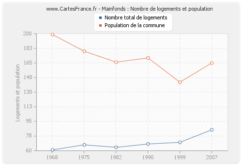 Mainfonds : Nombre de logements et population