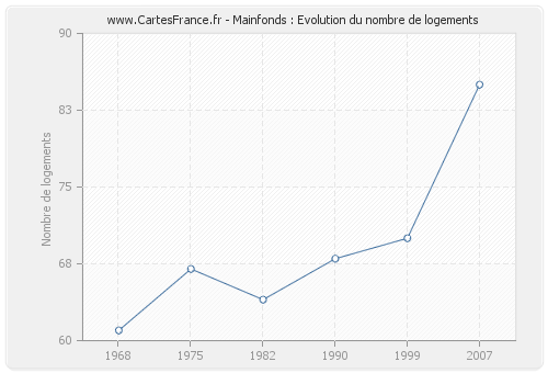 Mainfonds : Evolution du nombre de logements