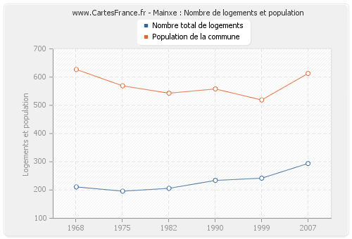 Mainxe : Nombre de logements et population