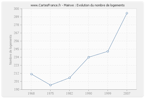 Mainxe : Evolution du nombre de logements