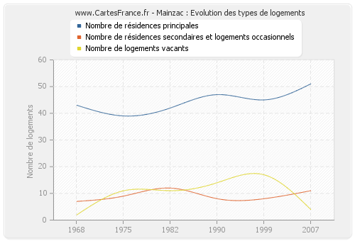 Mainzac : Evolution des types de logements