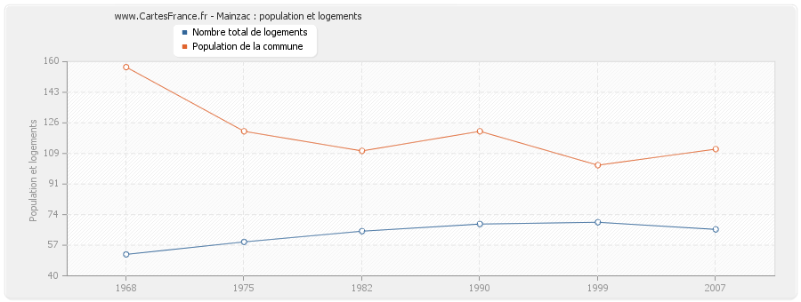 Mainzac : population et logements