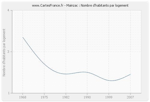 Mainzac : Nombre d'habitants par logement