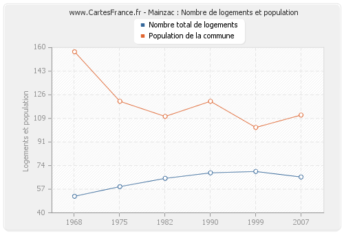 Mainzac : Nombre de logements et population