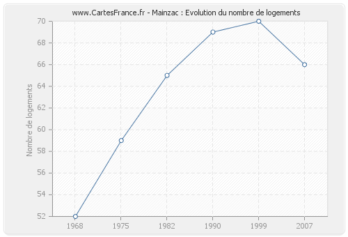 Mainzac : Evolution du nombre de logements