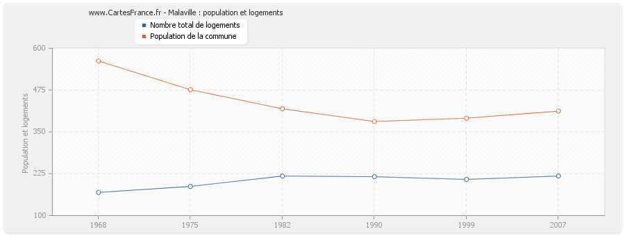 Malaville : population et logements