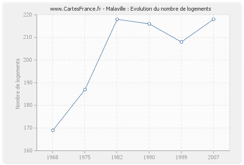 Malaville : Evolution du nombre de logements