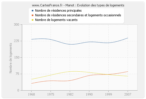 Manot : Evolution des types de logements