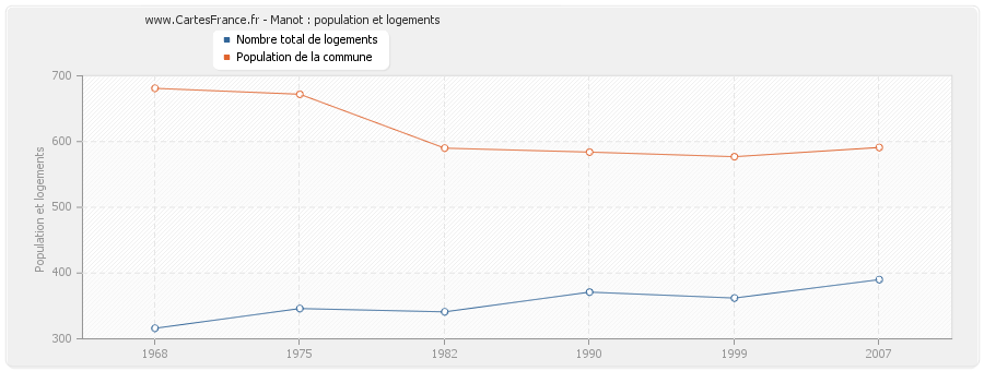 Manot : population et logements