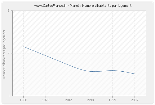 Manot : Nombre d'habitants par logement