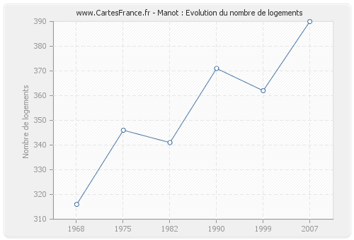 Manot : Evolution du nombre de logements