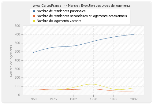 Mansle : Evolution des types de logements