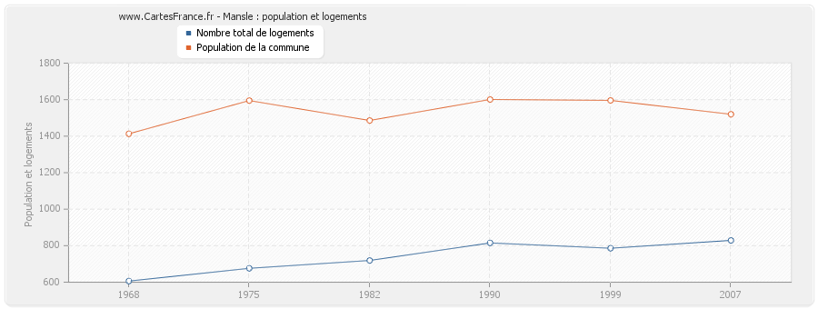 Mansle : population et logements