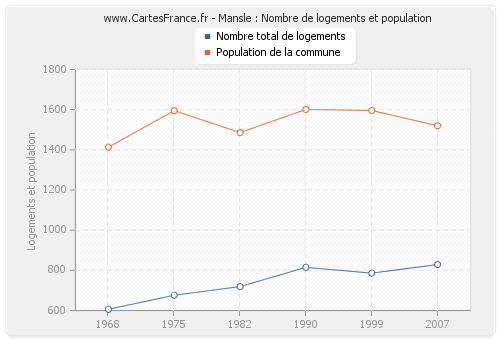 Mansle : Nombre de logements et population