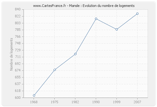 Mansle : Evolution du nombre de logements