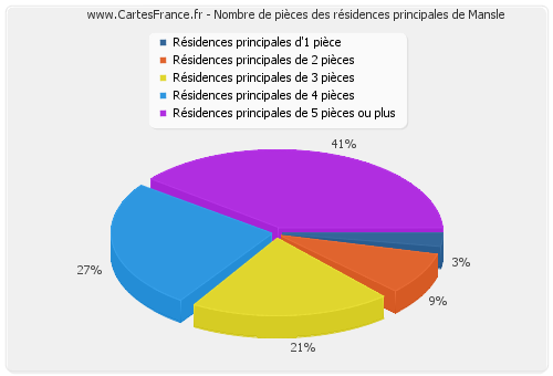 Nombre de pièces des résidences principales de Mansle