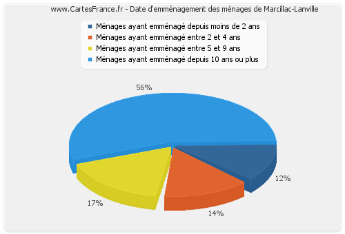 Date d'emménagement des ménages de Marcillac-Lanville