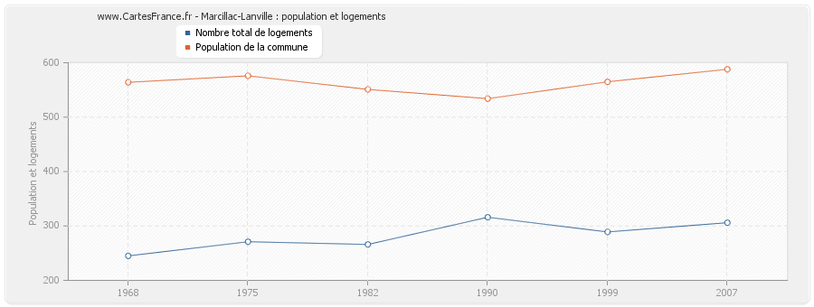 Marcillac-Lanville : population et logements