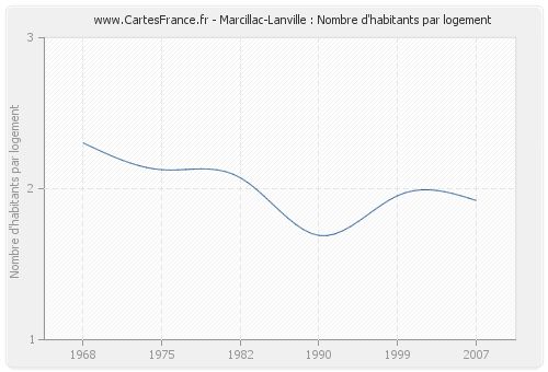 Marcillac-Lanville : Nombre d'habitants par logement