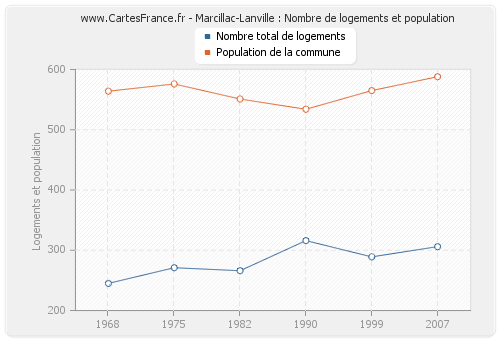 Marcillac-Lanville : Nombre de logements et population