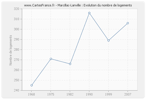 Marcillac-Lanville : Evolution du nombre de logements