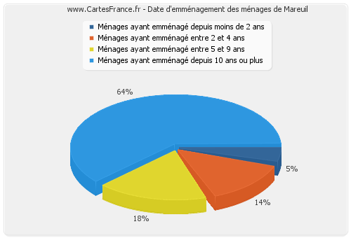 Date d'emménagement des ménages de Mareuil