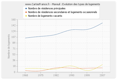 Mareuil : Evolution des types de logements