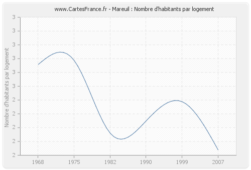 Mareuil : Nombre d'habitants par logement