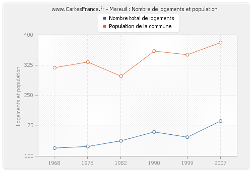 Mareuil : Nombre de logements et population