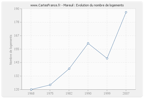 Mareuil : Evolution du nombre de logements