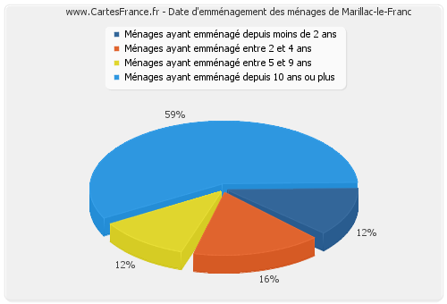Date d'emménagement des ménages de Marillac-le-Franc