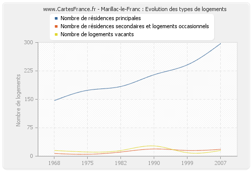 Marillac-le-Franc : Evolution des types de logements